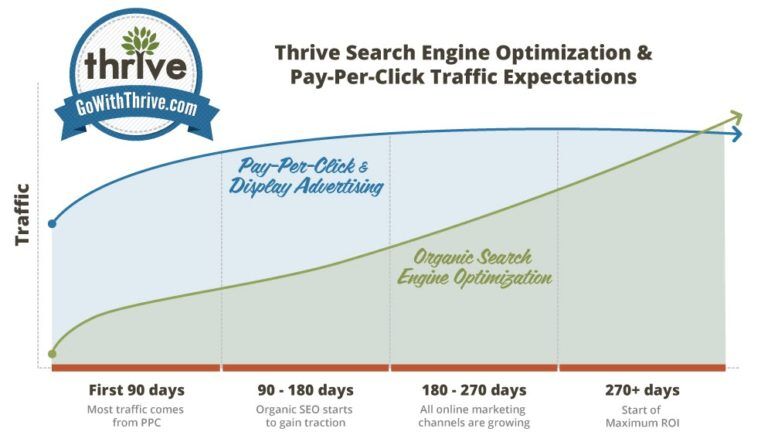 SEO vs PPC Timeline Graph