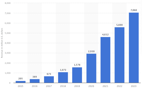 Общий доход Shopify по всему миру с 2015 по 2023 год